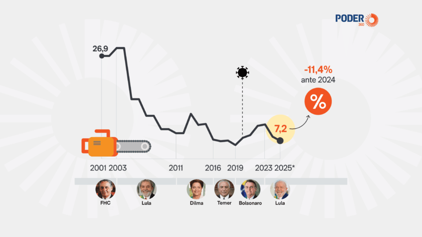Amazônia registra menor desmatamento desde 2008
