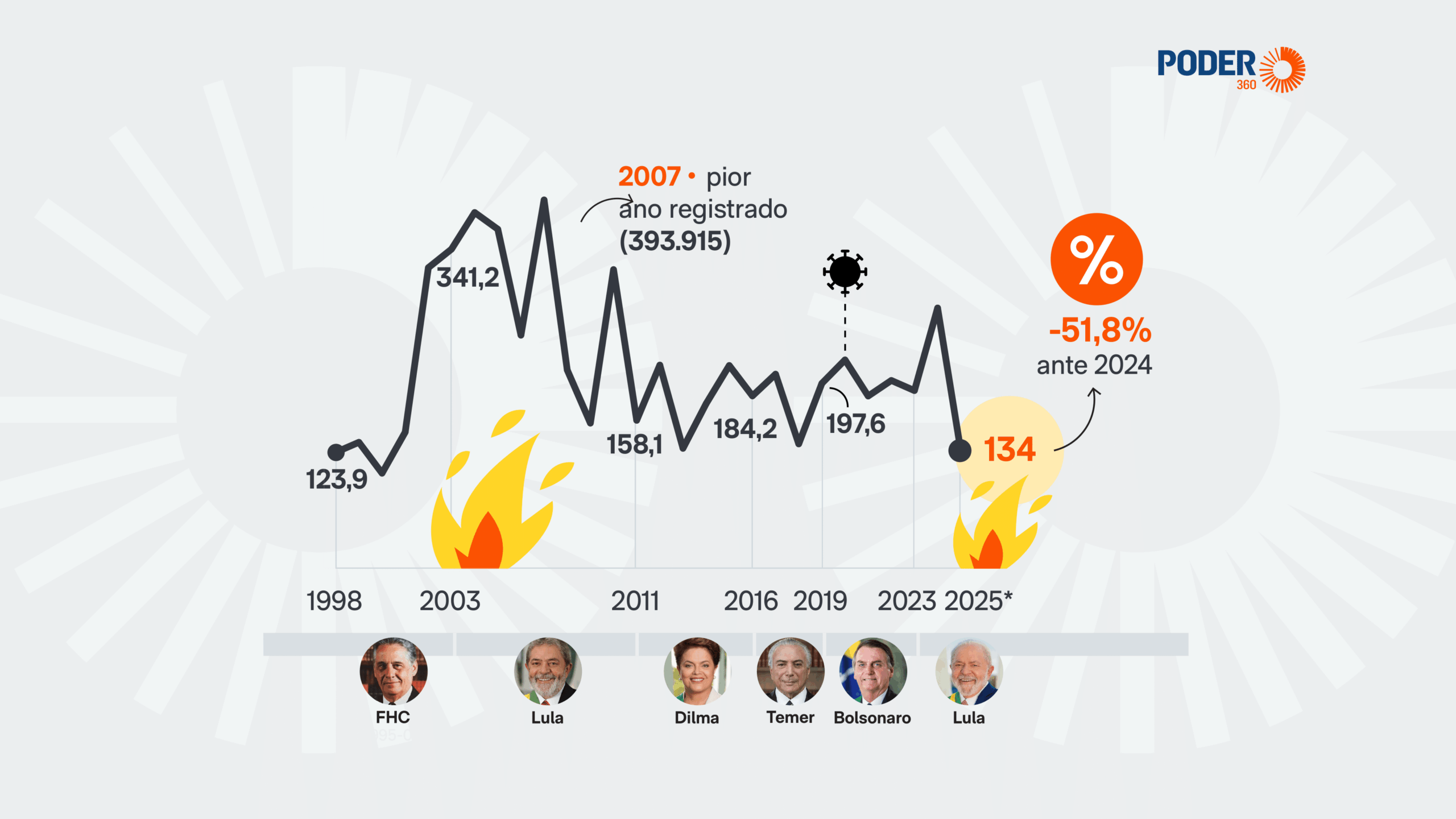 Brasil tem queda de 51,8% no número de focos de queimadas em 2025