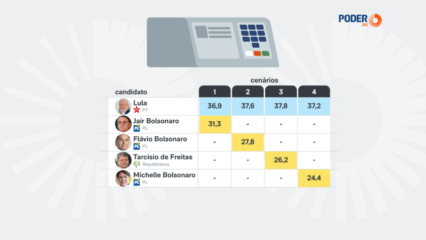 Paraná Pesquisas: Lula lidera no 1º turno contra Bolsonaros e Tarcísio