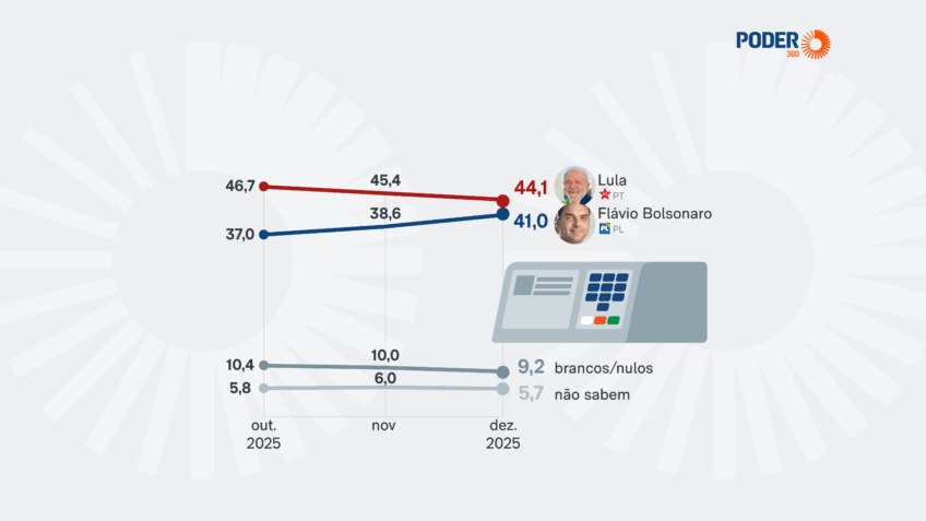Lula empata com Bolsonaro, Flávio, Michelle e Tarcísio no 2º turno