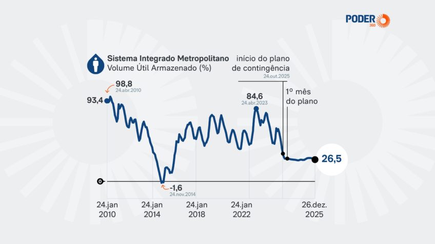 Nível dos reservatórios de água na Grande SP cai para 26,5%