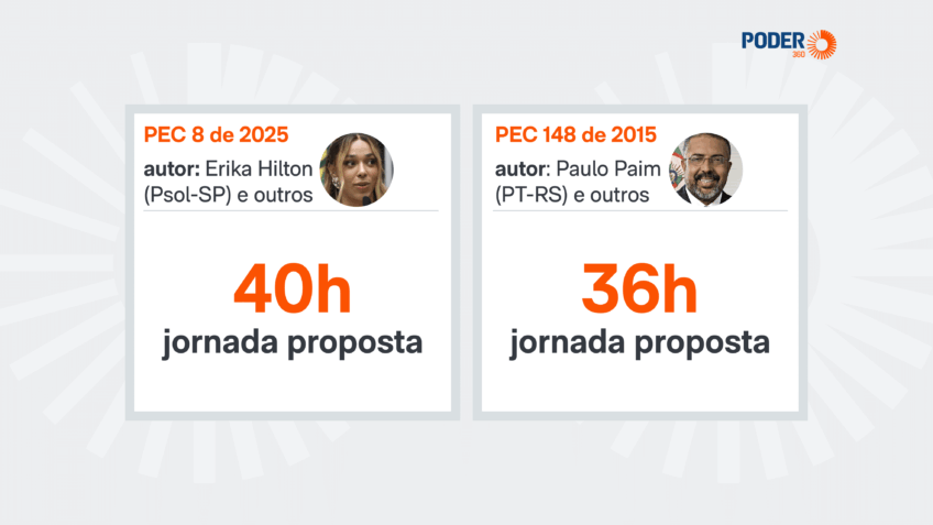 Redução da jornada avança em projetos da Câmara e do Senado