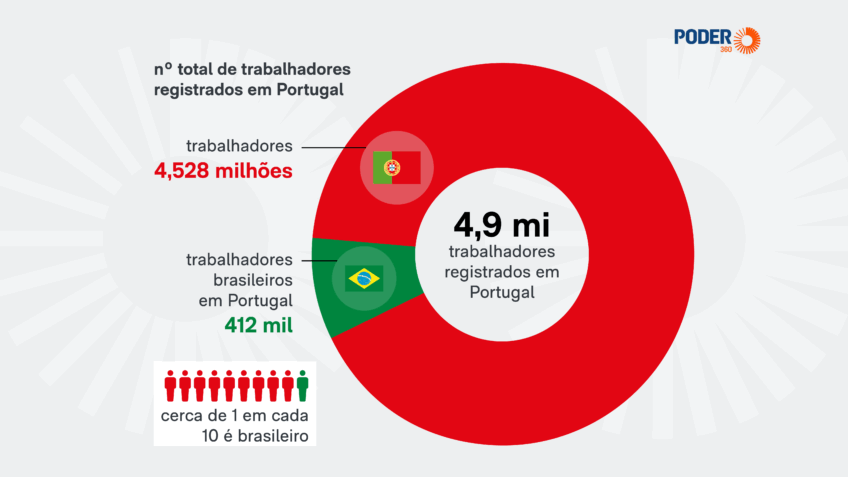 Número de brasileiros trabalhando em Portugal dobra em 5 anos