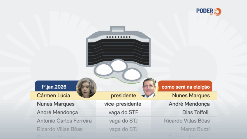 Indicados de Bolsonaro assumem o TSE em 2026; leia como fica