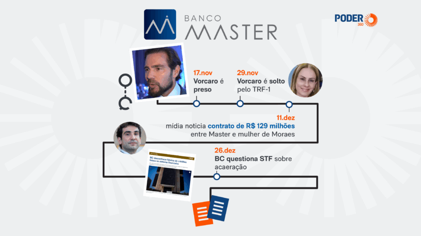 Leia a cronologia sobre o caso do Banco Master