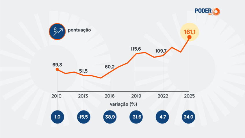 Bolsa de Valores tem maior alta anual desde 2016