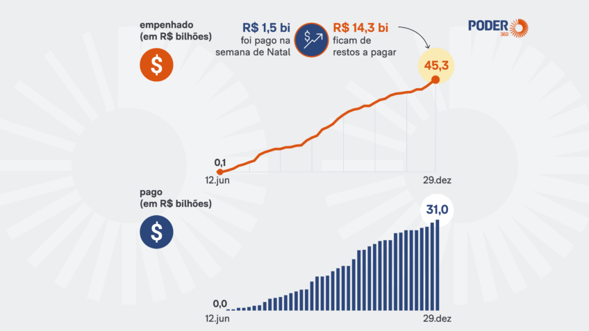 Governo Lula paga R$ 2,4 bi em emendas na reta final de 2025