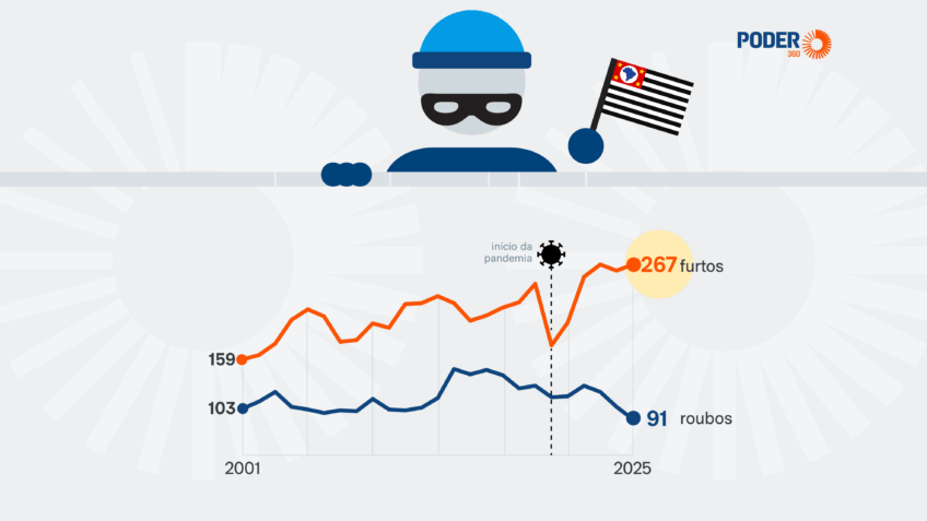 Roubos caem 13,5% e furtos sobem 2,4% na cidade de São Paulo