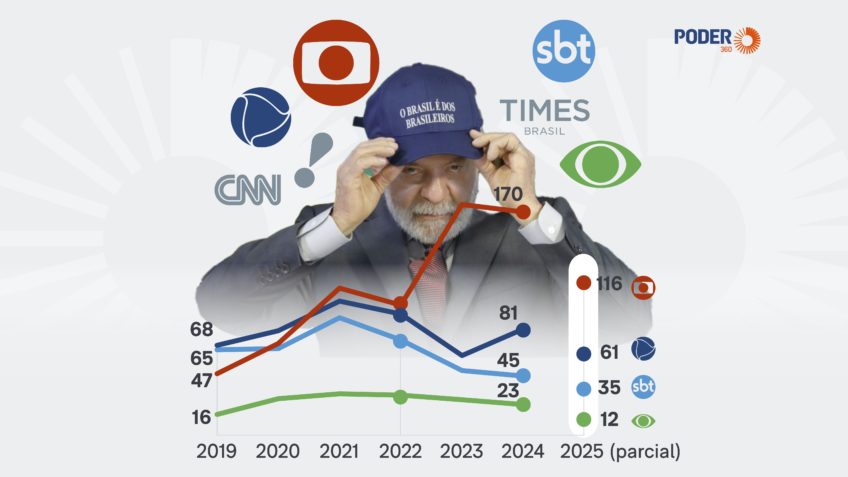"Globo" recebeu 49% da verba de publicidade de Lula na TV