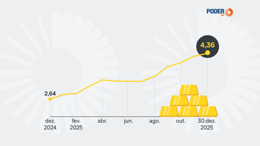 Ouro e prata registram valorização histórica em 2025