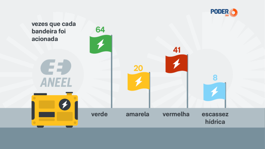 Aneel acionou tarifa extra na conta de energia 69 vezes desde 2015
