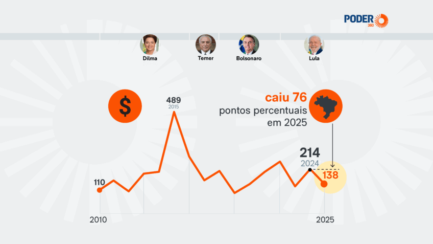 Risco país fecha ano a 138 pontos, menor nível anual desde 2023