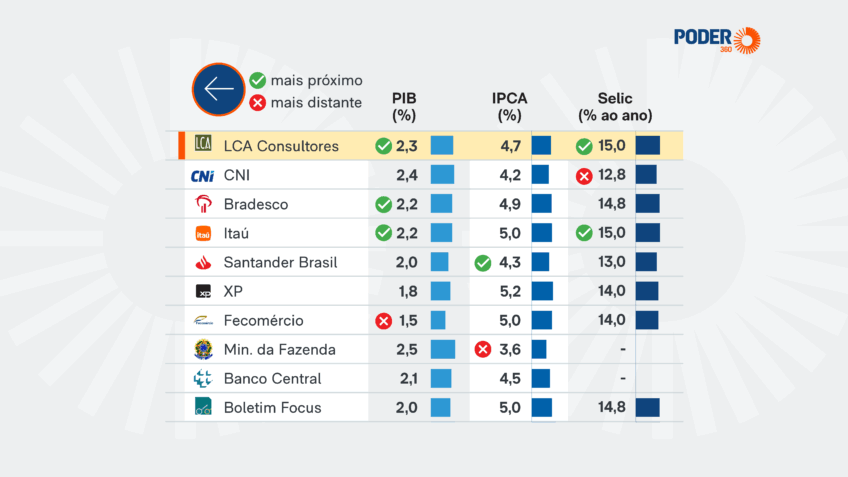 Desemprego menor surpreendeu economistas em 2025; leia projeções
