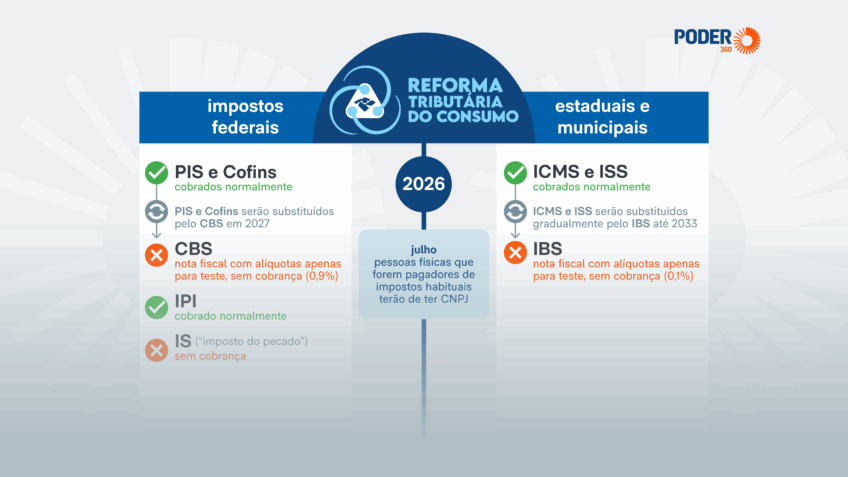 Saiba quais impostos mudam em 2026 com a Reforma Tributária
