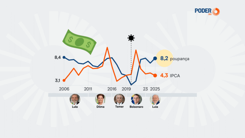 Poupança vence a inflação pelo 4º ano seguido; ganho é de 3,77%