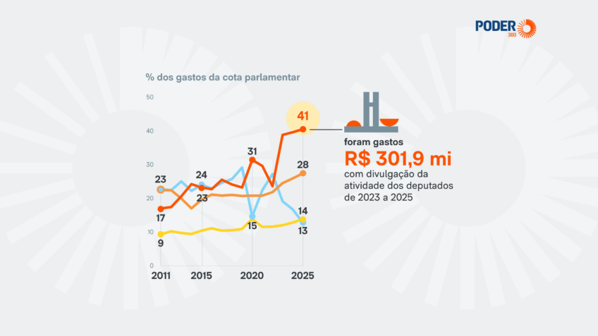 Publicidade dos deputados dispara e já consome 41% da cota