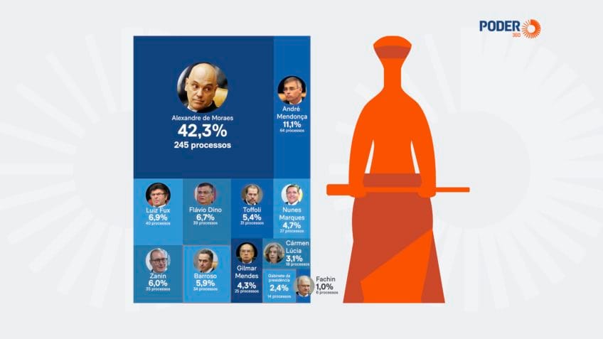 Moraes acumula 42% dos inquéritos criminais abertos do STF