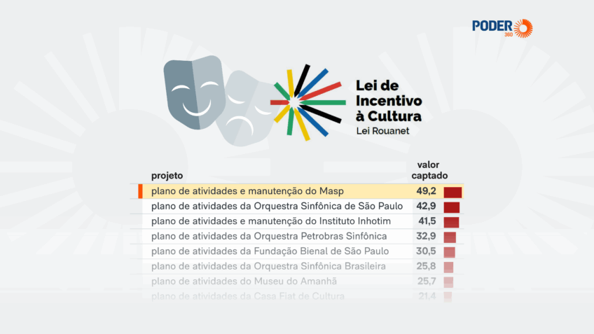 Saiba quais foram os projetos financiados pela Rouanet em 2025