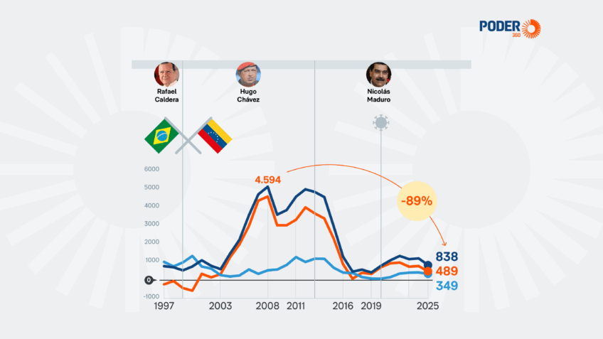 Saldo comercial com a Venezuela cai 89,3% desde o pico em 2008