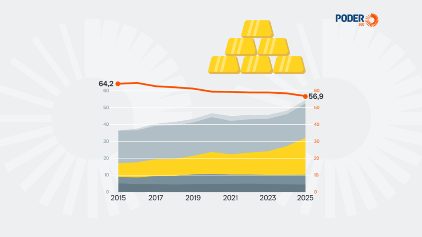 Ouro sobe e dólar cai nas reservas internacionais do mundo