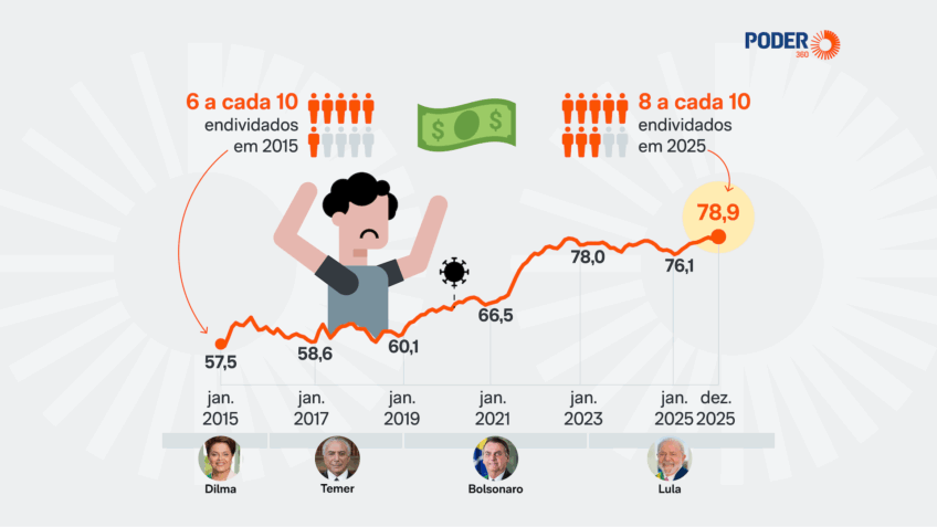Endividamento das famílias cai 0,3 p.p. em dezembro