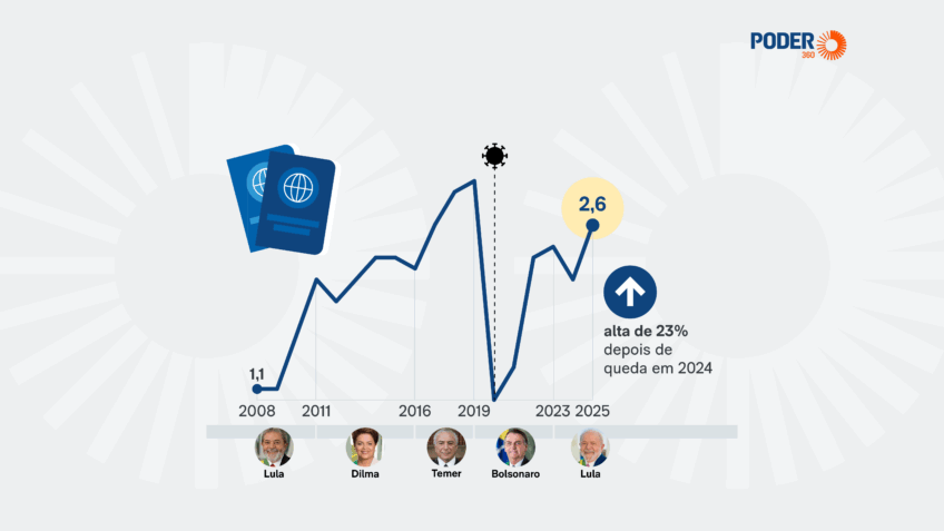 Emissão de passaportes sobe 23% em 2025 com dólar mais baixo
