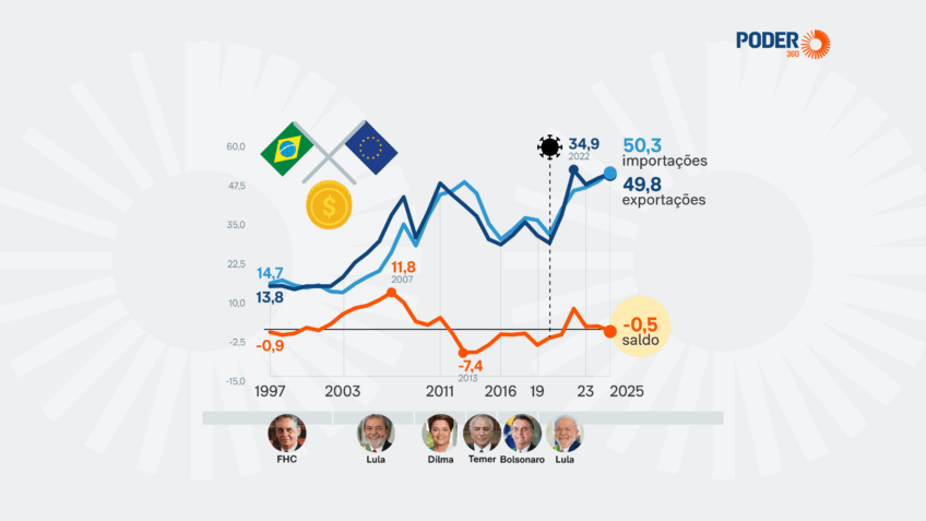 Corrente do Brasil com UE bate recorde, apesar de deficit