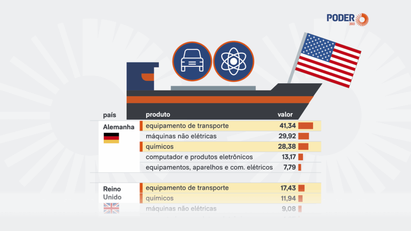 Indústrias química e de transporte são as mais afetadas por taxa de Trump
