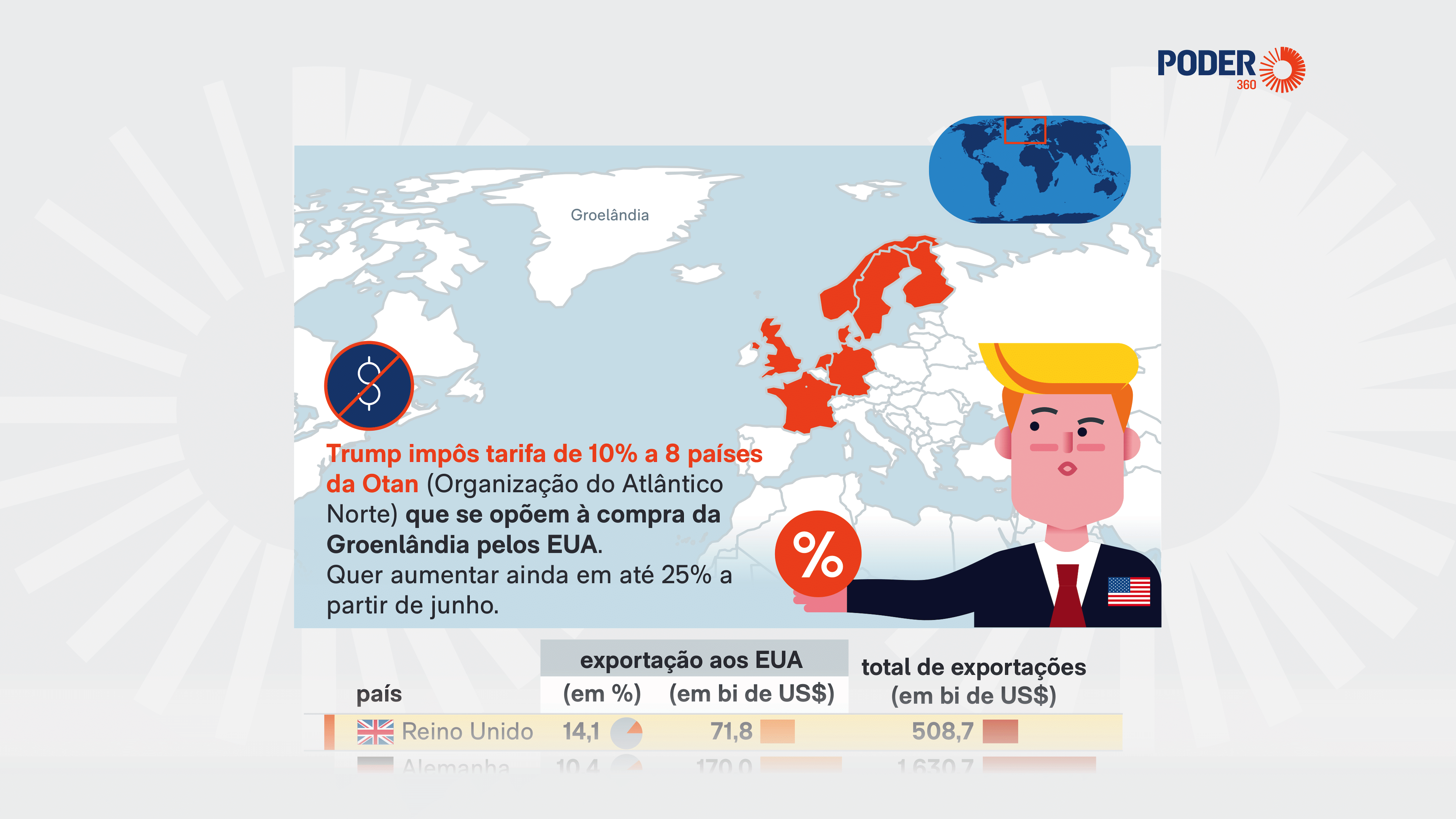 Reino Unido é o país mais afetado por tarifa de 10% de Trump
