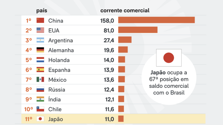 Japão ocupa a 11ª posição em corrente comercial com Brasil